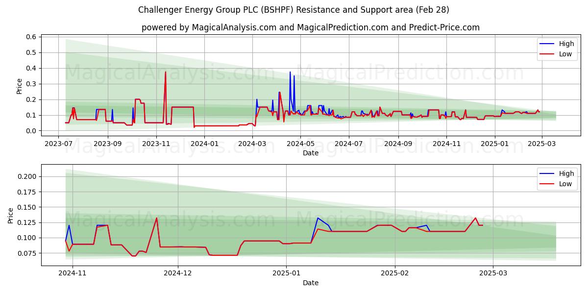  Challenger Energy Group PLC (BSHPF) Support and Resistance area (14 Mar) 