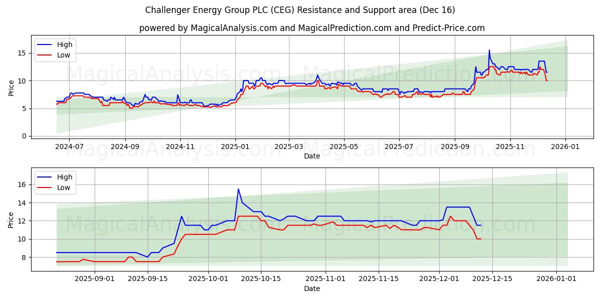  Challenger Energy Group PLC (CEG) Support and Resistance area (15 Dec) 