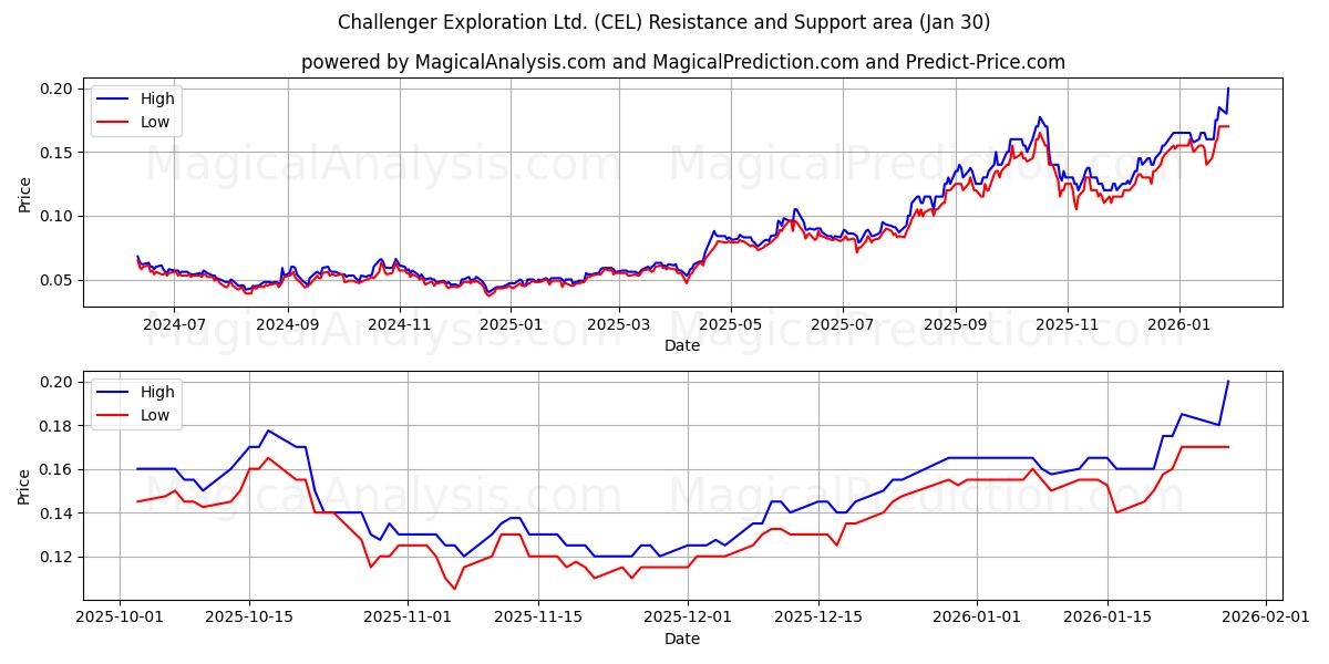  Challenger Exploration Ltd. (CEL) Support and Resistance area (29 Jan) 