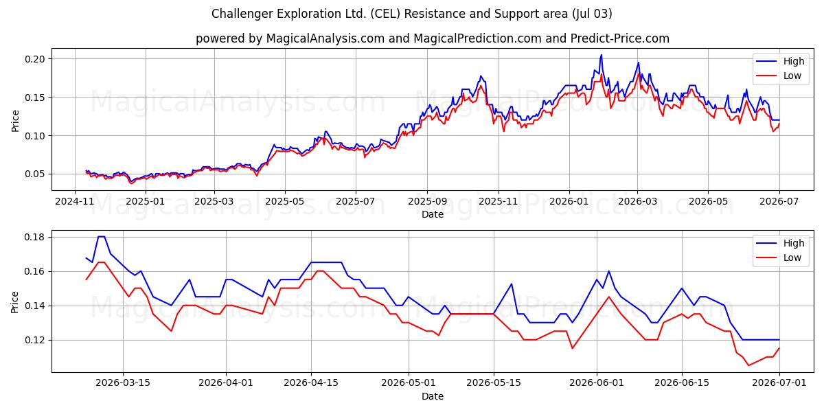  Challenger Exploration Ltd. (CEL) Support and Resistance area (02 Jul) 