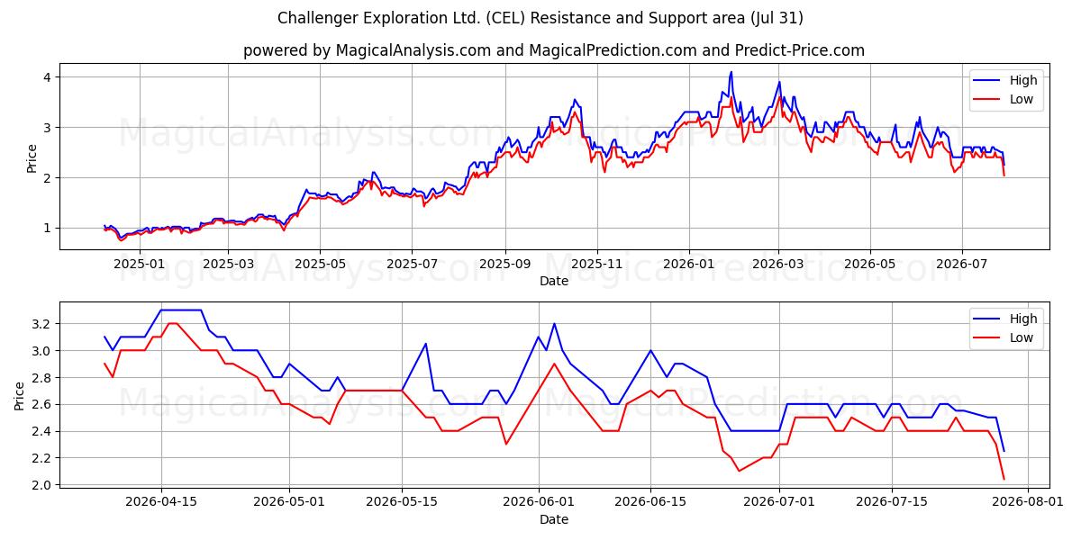  Challenger Exploration Ltd. (CEL) Support and Resistance area (30 Jul) 