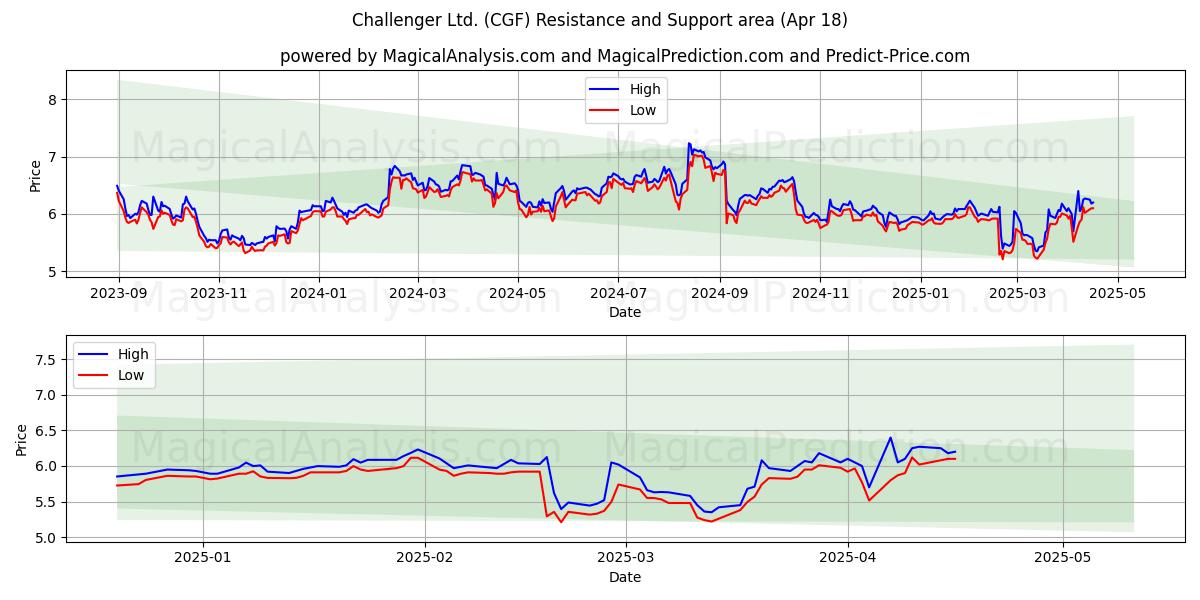  Challenger Ltd. (CGF) Support and Resistance area (18 Apr) 