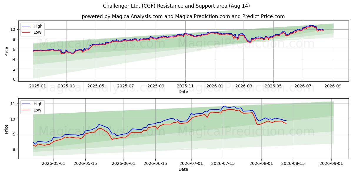  Challenger Ltd. (CGF) Support and Resistance area (13 Aug) 