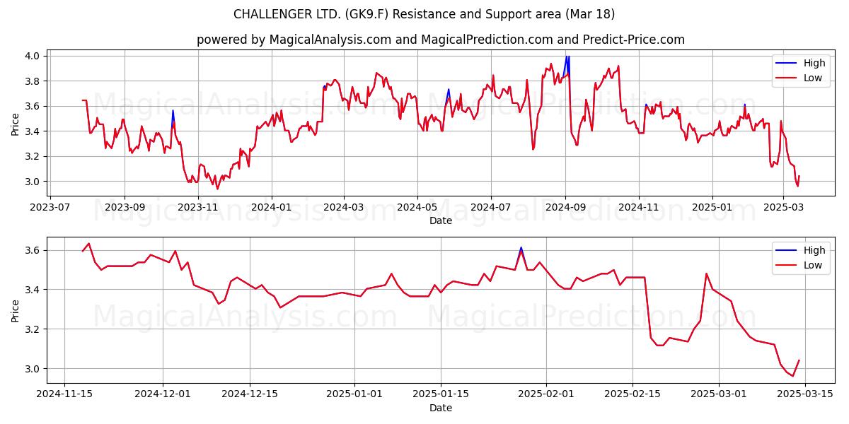  CHALLENGER LTD. (GK9.F) Support and Resistance area (18 Mar) 