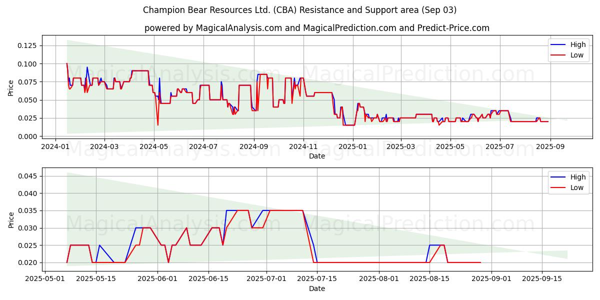  Champion Bear Resources Ltd. (CBA) Support and Resistance area (02 Sep) 
