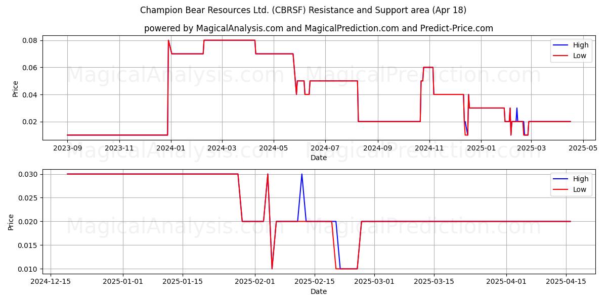  Champion Bear Resources Ltd. (CBRSF) Support and Resistance area (18 Apr) 