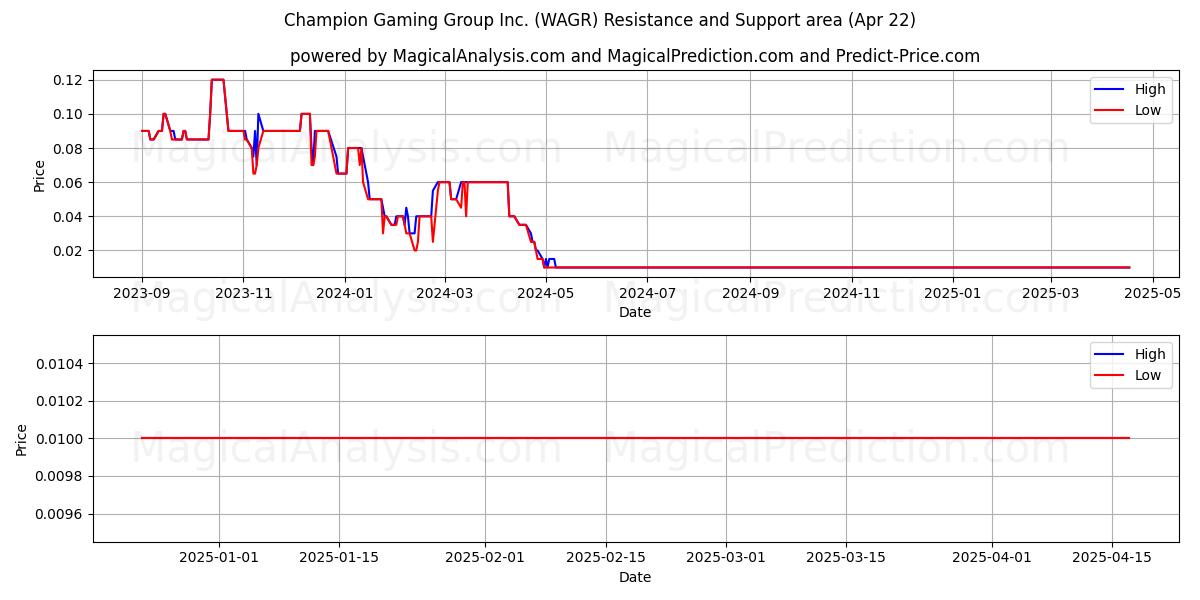  Champion Gaming Group Inc. (WAGR) Support and Resistance area (22 Apr) 