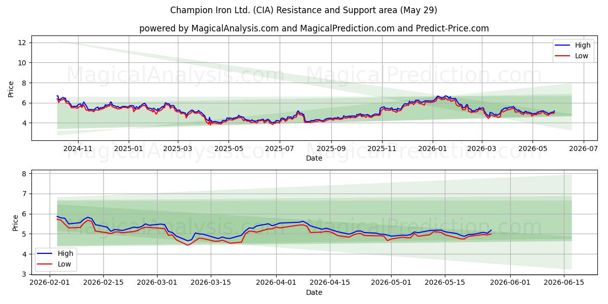  Champion Iron Ltd. (CIA) Support and Resistance area (28 May) 