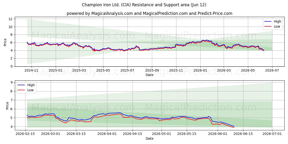  Champion Iron Ltd. (CIA) Support and Resistance area (11 Jun) 