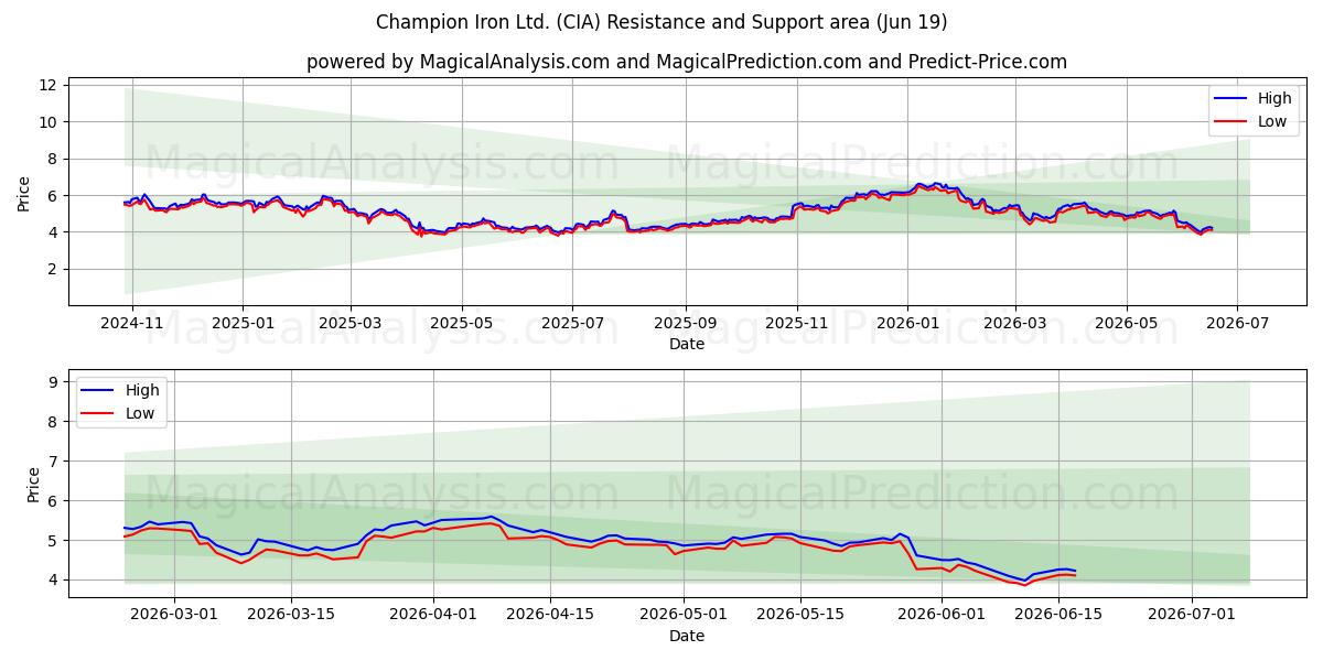  Champion Iron Ltd. (CIA) Support and Resistance area (18 Jun) 