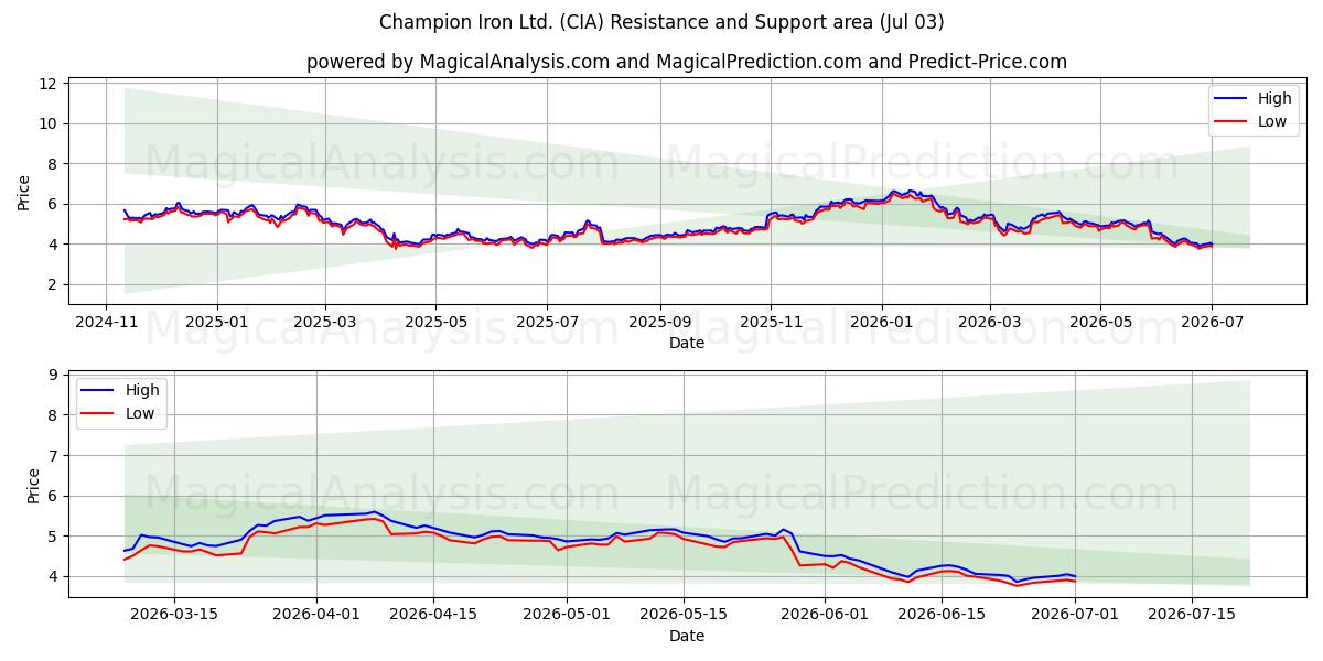  Champion Iron Ltd. (CIA) Support and Resistance area (02 Jul) 
