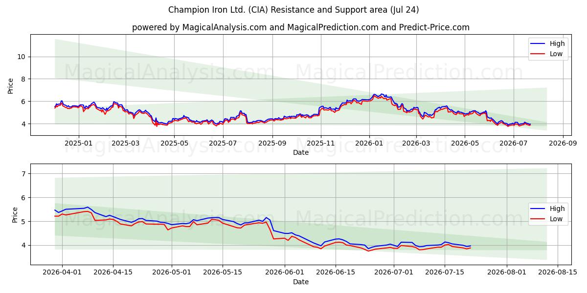  Champion Iron Ltd. (CIA) Support and Resistance area (23 Jul) 