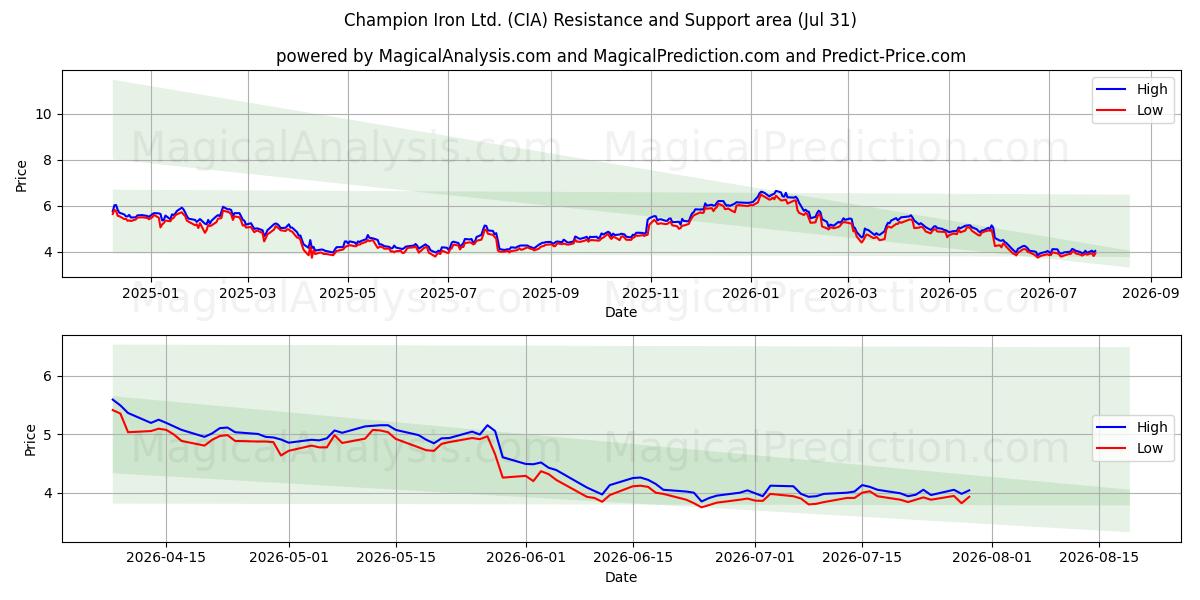  Champion Iron Ltd. (CIA) Support and Resistance area (30 Jul) 