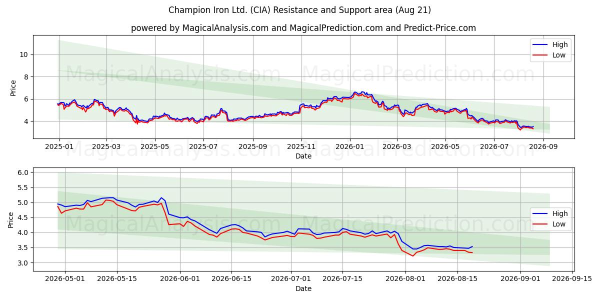  Champion Iron Ltd. (CIA) Support and Resistance area (20 Aug) 