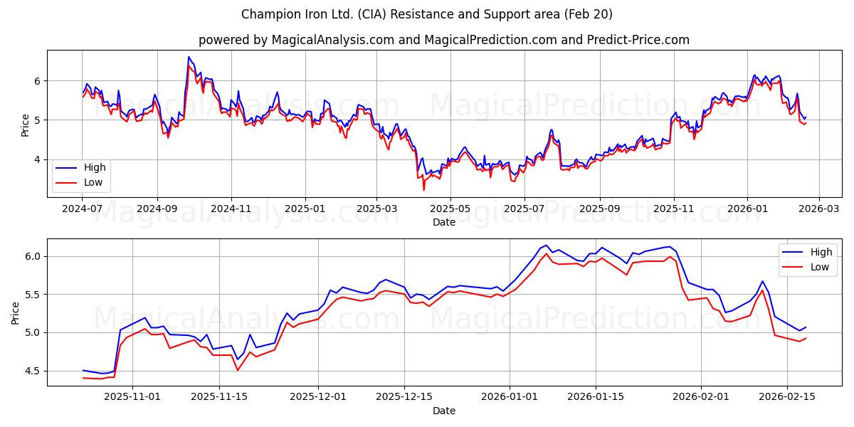 Champion Iron Ltd. (CIA) Support and Resistance area (19 Feb) 