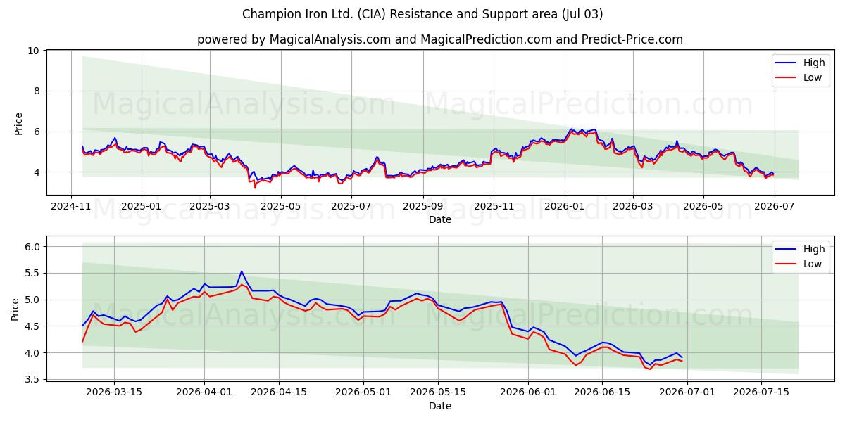  Champion Iron Ltd. (CIA) Support and Resistance area (02 Jul) 