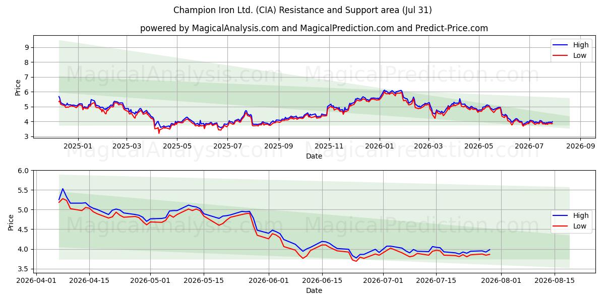  Champion Iron Ltd. (CIA) Support and Resistance area (30 Jul) 