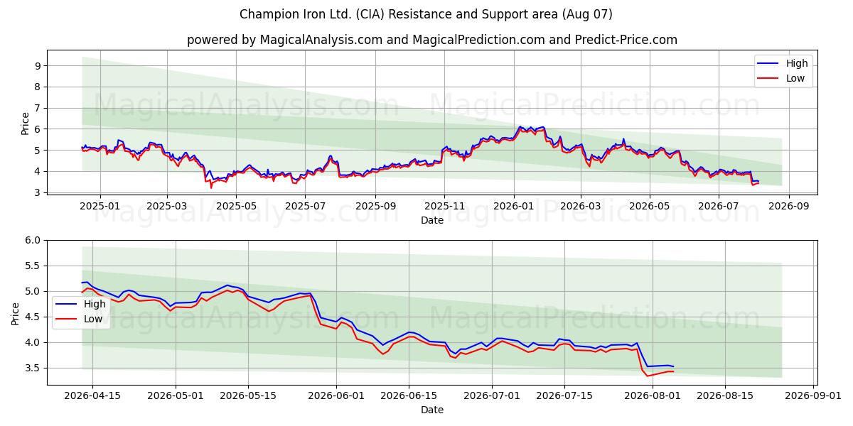  Champion Iron Ltd. (CIA) Support and Resistance area (06 Aug) 