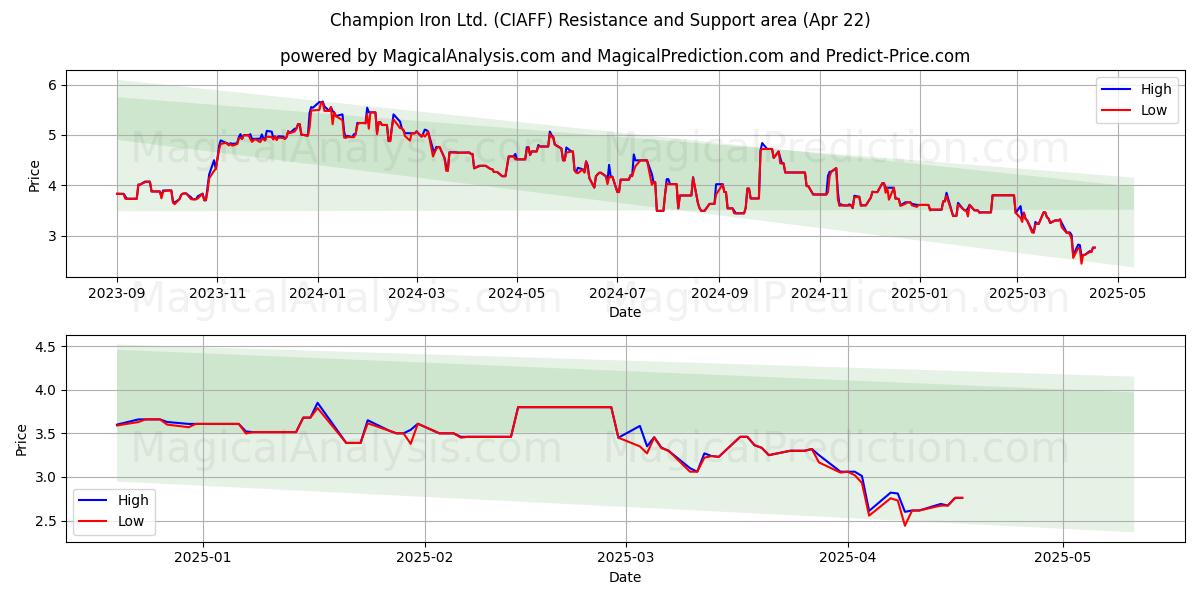  Champion Iron Ltd. (CIAFF) Support and Resistance area (22 Apr) 