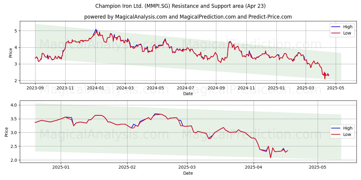  Champion Iron Ltd. (MMPI.SG) Support and Resistance area (23 Apr) 