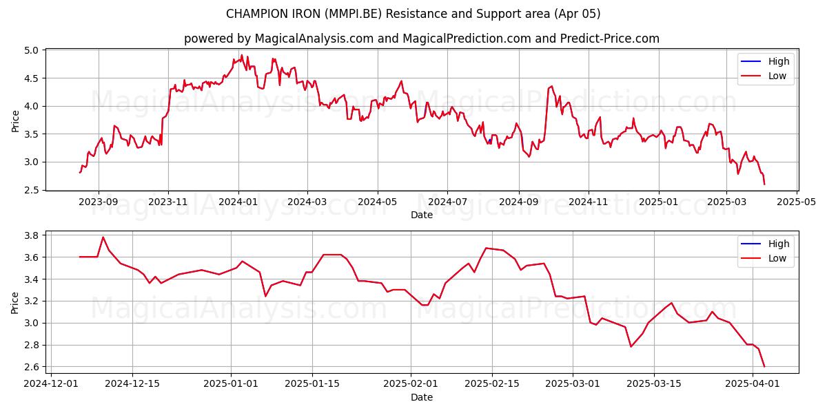  CHAMPION IRON (MMPI.BE) Support and Resistance area (05 Apr) 
