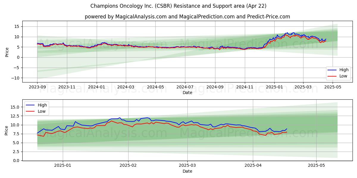  Champions Oncology Inc. (CSBR) Support and Resistance area (22 Apr) 