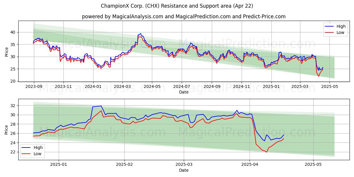  ChampionX Corp. (CHX) Support and Resistance area (22 Apr) 