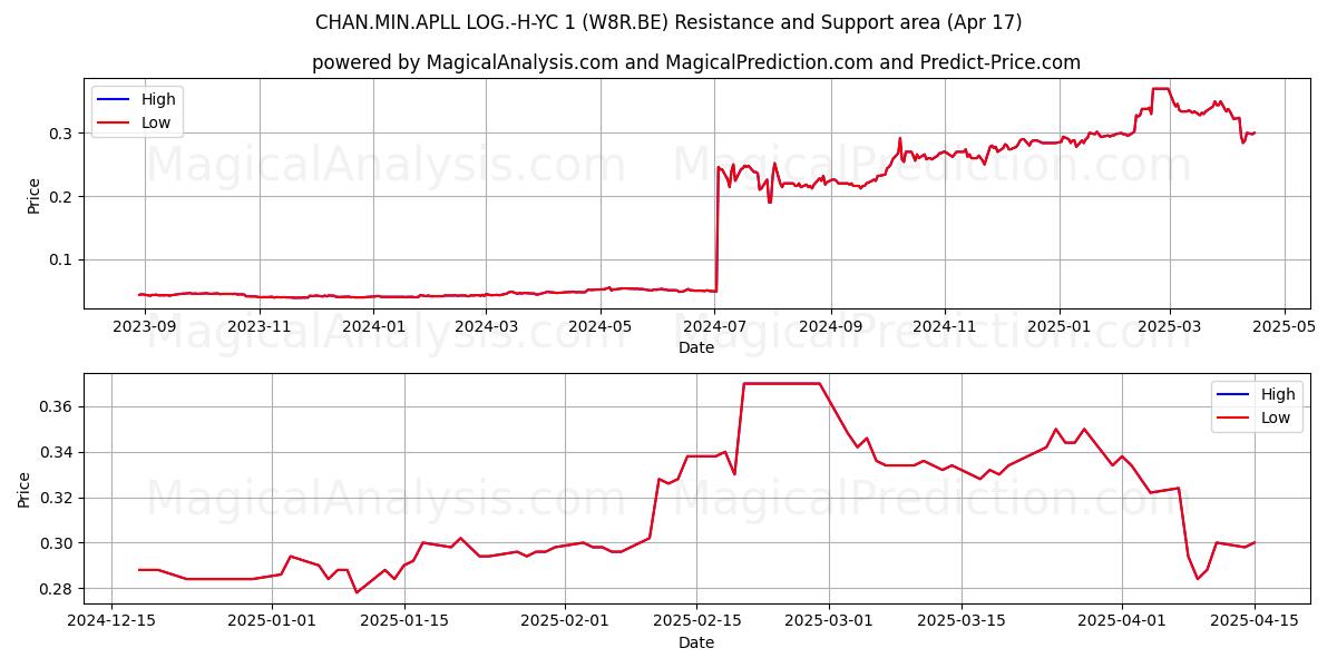  CHAN.MIN.APLL LOG.-H-YC 1 (W8R.BE) Support and Resistance area (17 Apr) 