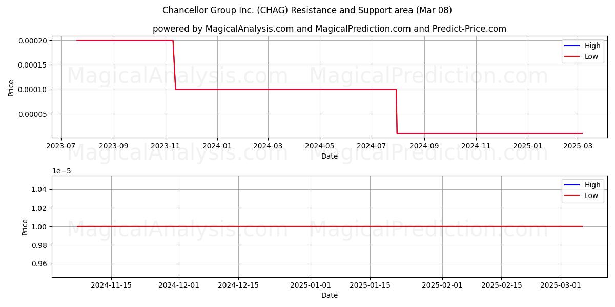  Chancellor Group Inc. (CHAG) Support and Resistance area (14 Mar) 