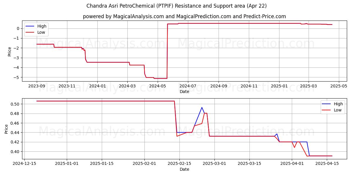  Chandra Asri PetroChemical (PTPIF) Support and Resistance area (22 Apr) 