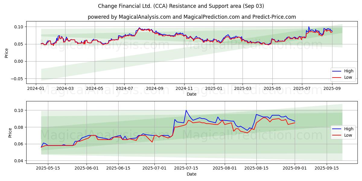  Change Financial Ltd. (CCA) Support and Resistance area (02 Sep) 