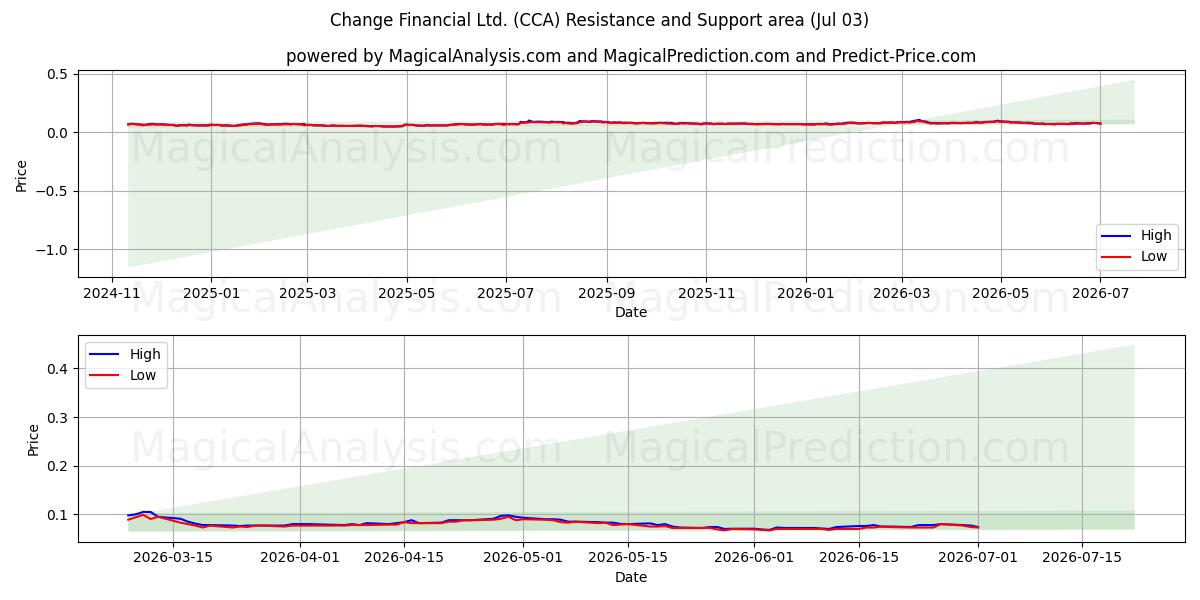  Change Financial Ltd. (CCA) Support and Resistance area (02 Jul) 