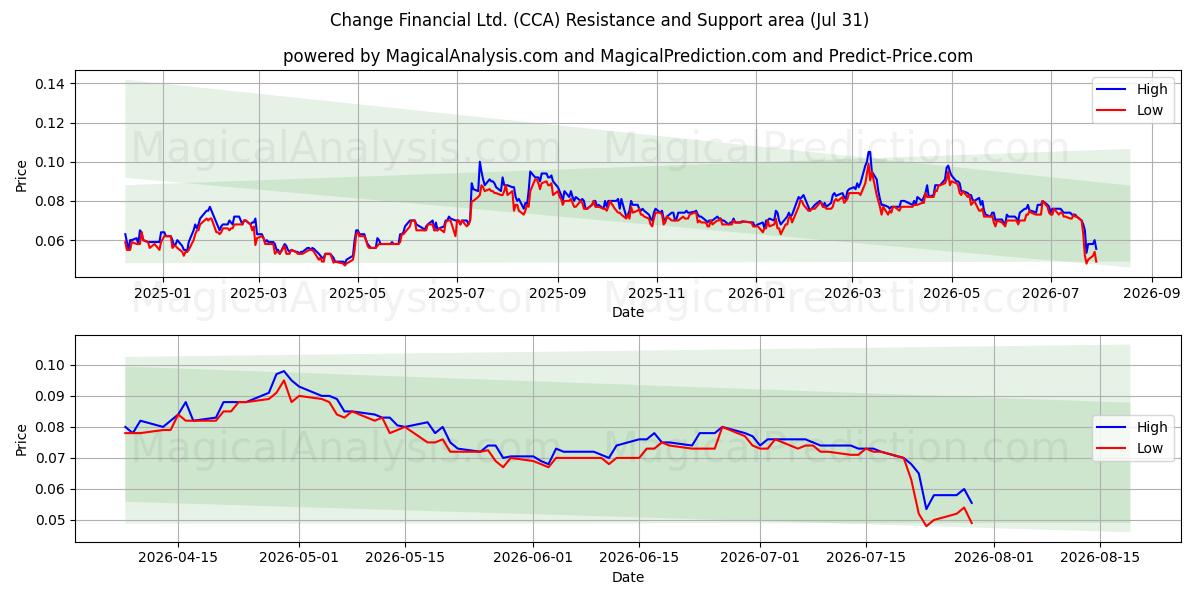  Change Financial Ltd. (CCA) Support and Resistance area (30 Jul) 