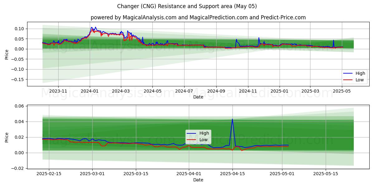  체인저 (CNG) Support and Resistance area (05 May) 