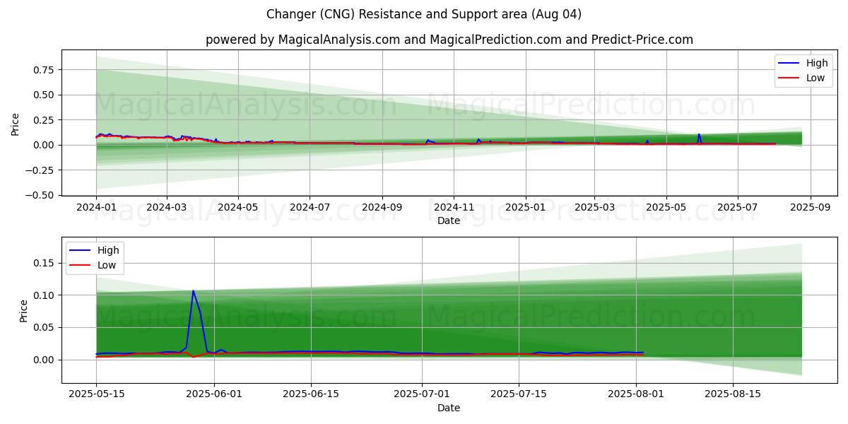  Skifter (CNG) Support and Resistance area (01 Aug) 