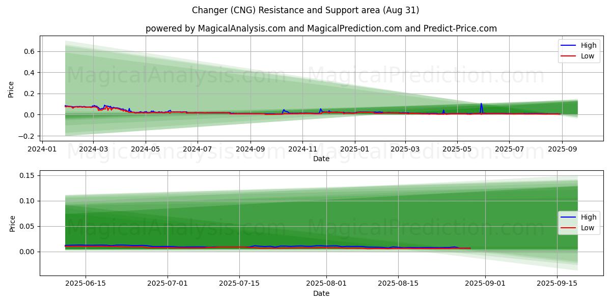  变身者 (CNG) Support and Resistance area (29 Aug) 