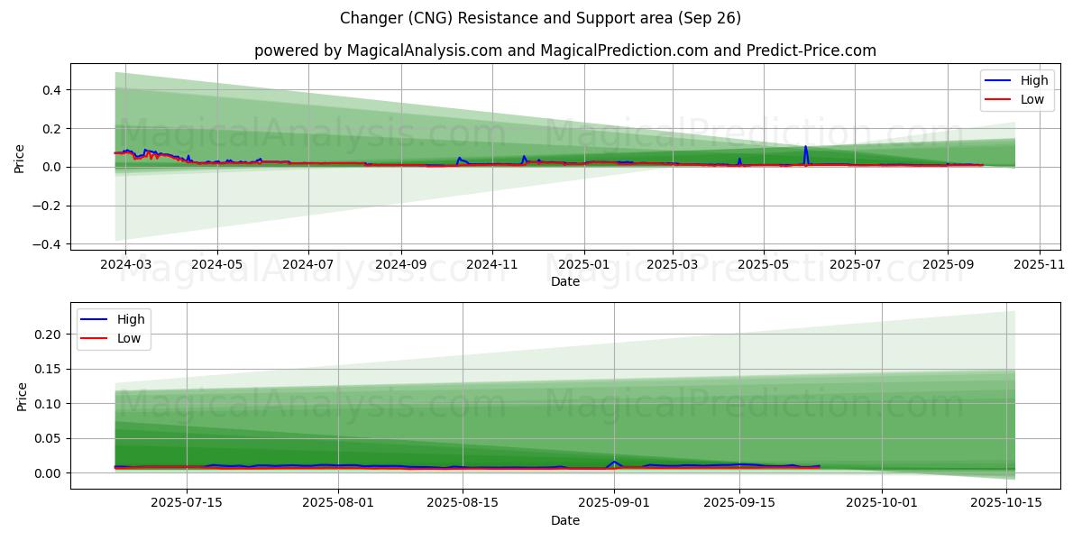  Changer (CNG) Support and Resistance area (25 Sep) 