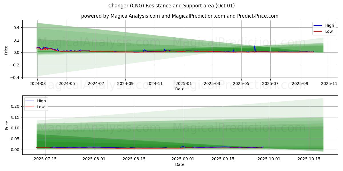  Değiştirici (CNG) Support and Resistance area (30 Sep) 