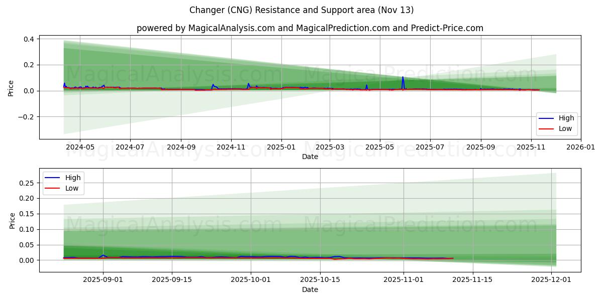  Wisselaar (CNG) Support and Resistance area (12 Nov) 