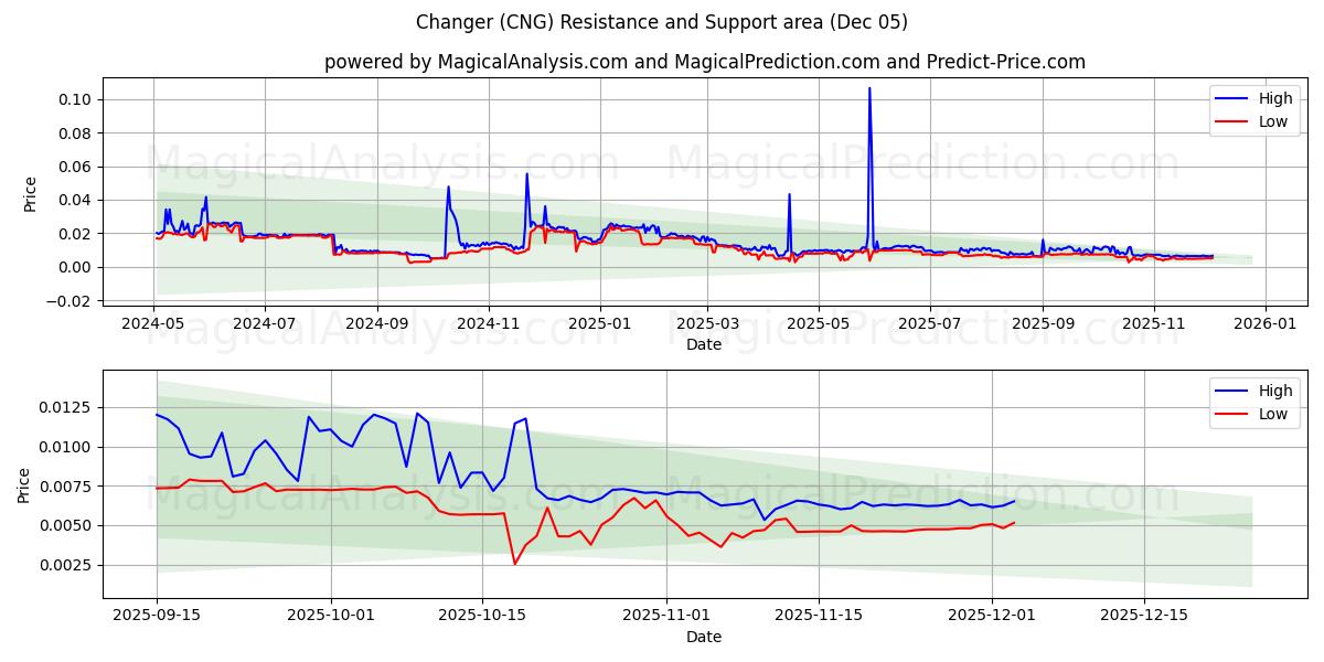  परिवर्तक (CNG) Support and Resistance area (04 Dec) 