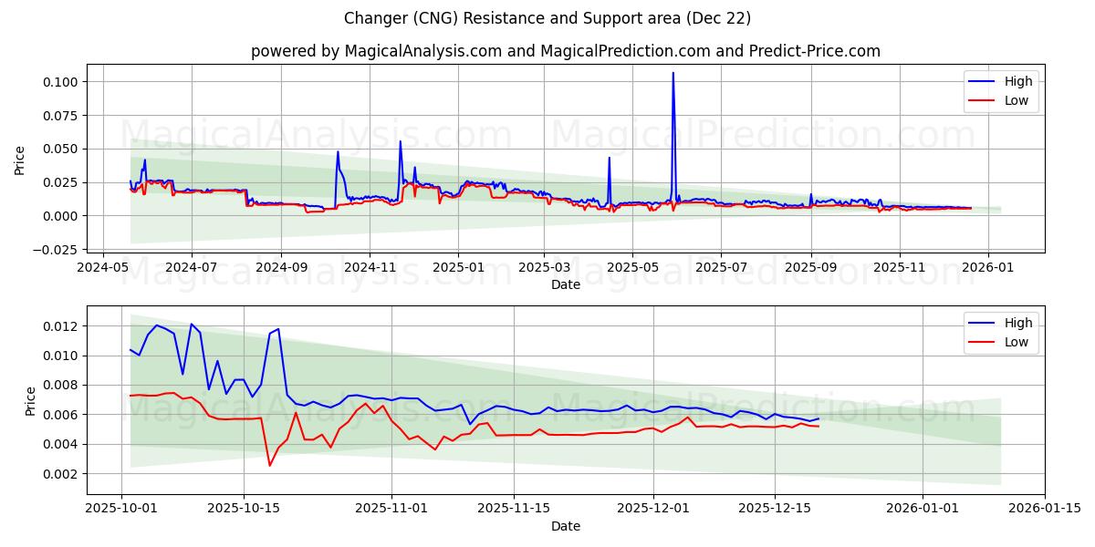  Changer (CNG) Support and Resistance area (21 Dec) 