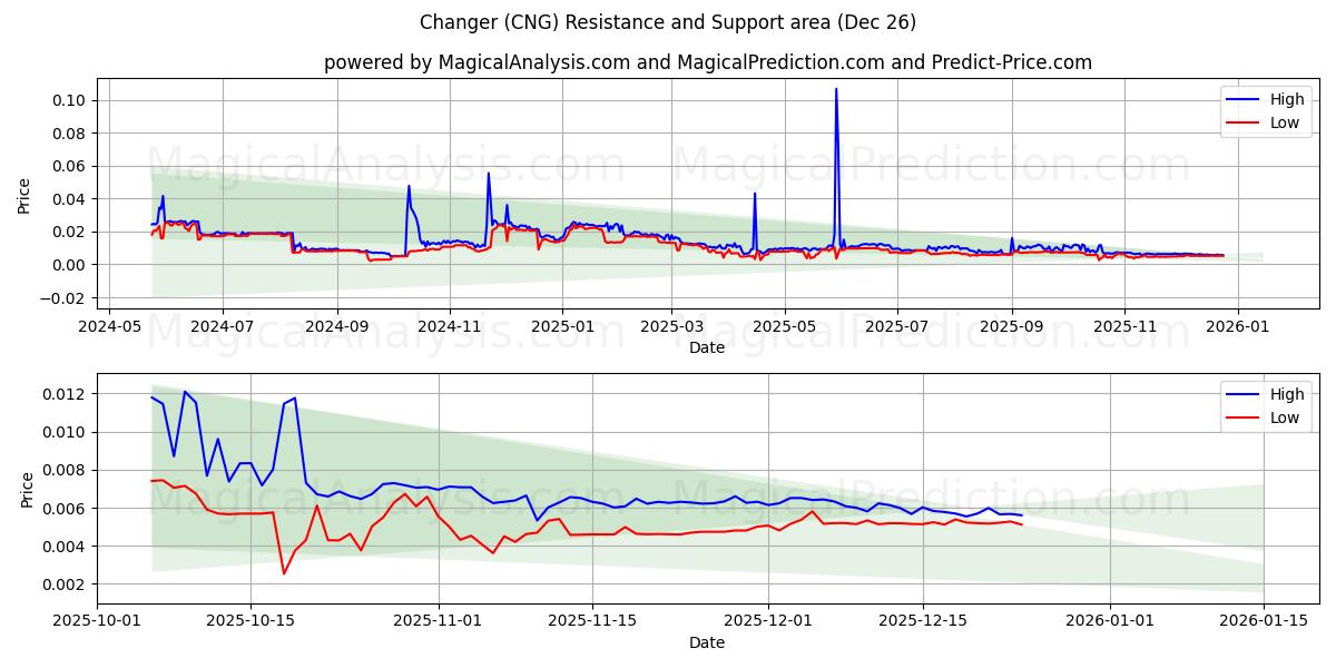  تغییر دهنده (CNG) Support and Resistance area (25 Dec) 