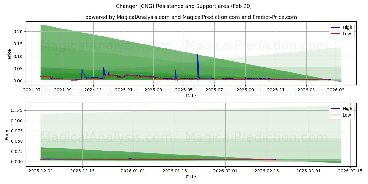  チェンジャー (CNG) Support and Resistance area (19 Feb) 