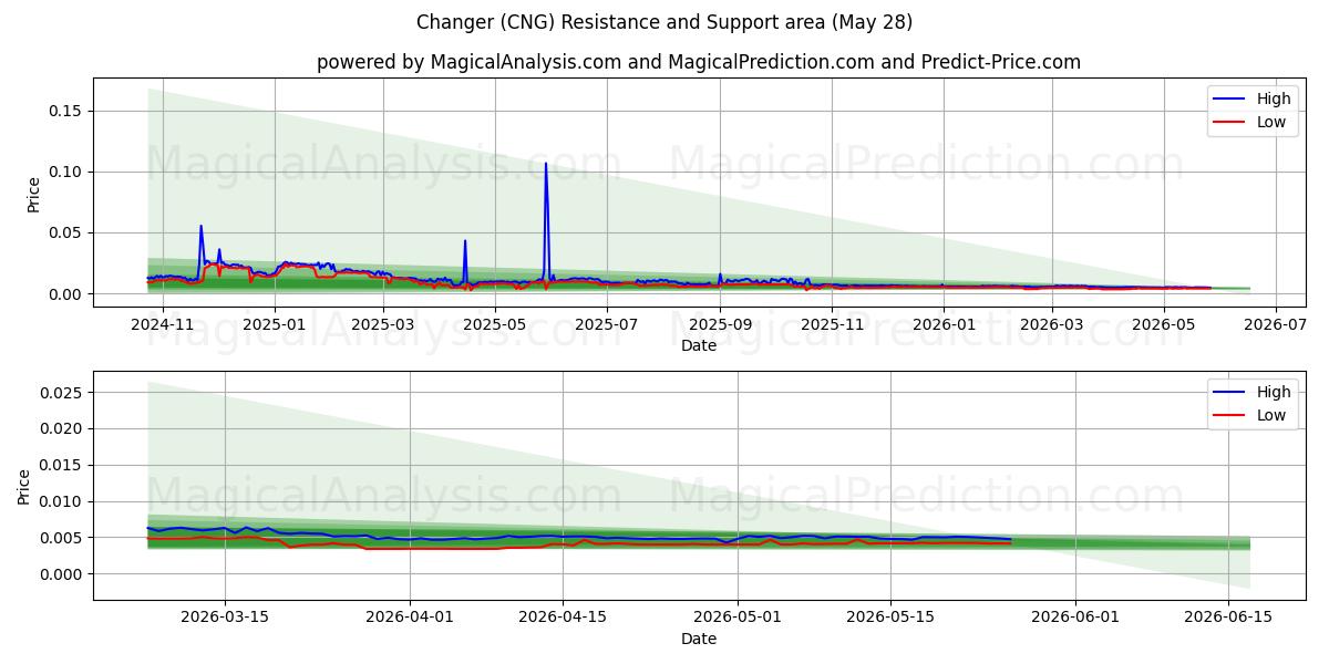  مغير (CNG) Support and Resistance area (27 May) 