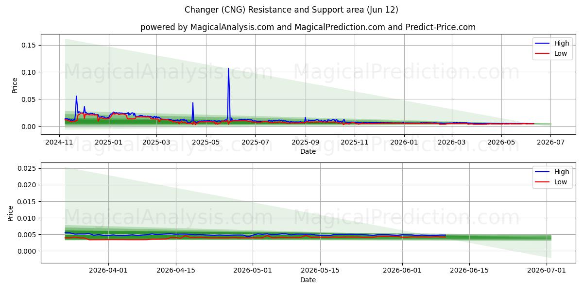  Wisselaar (CNG) Support and Resistance area (10 Jun) 