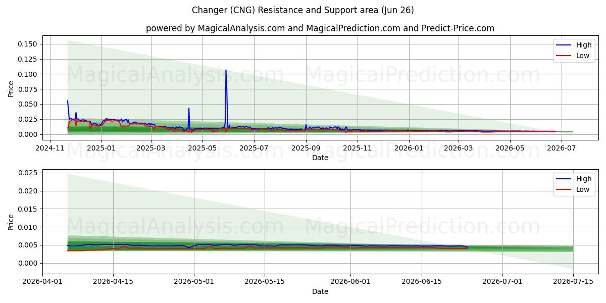  Skifter (CNG) Support and Resistance area (25 Jun) 