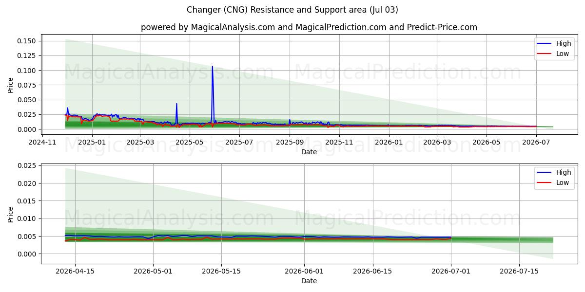  체인저 (CNG) Support and Resistance area (30 Jun) 