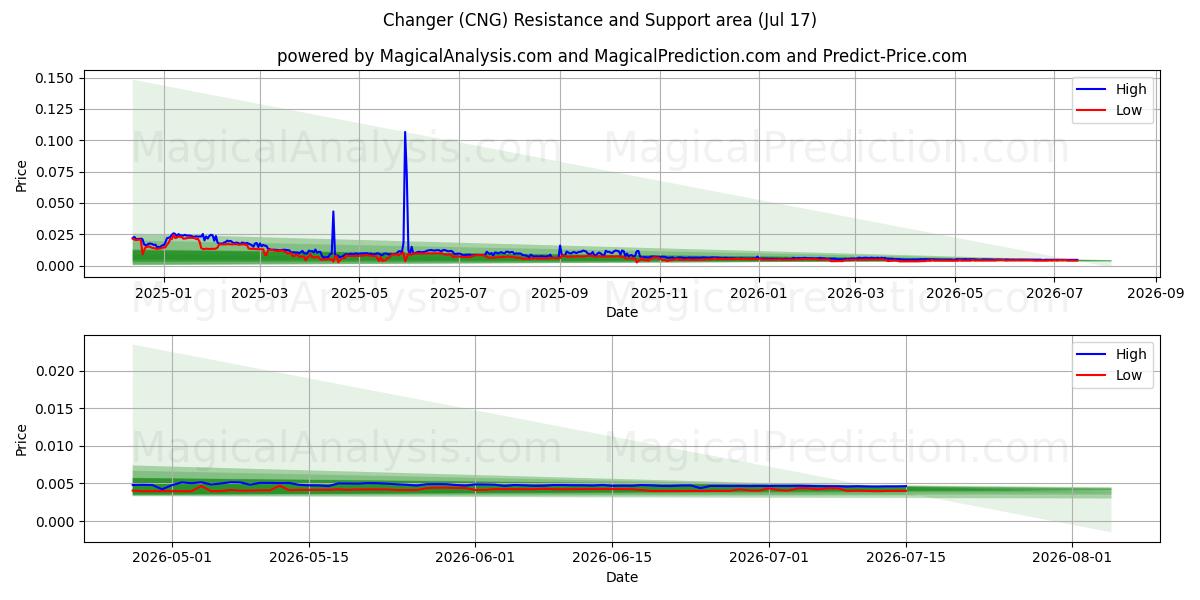  Changeur (CNG) Support and Resistance area (16 Jul) 