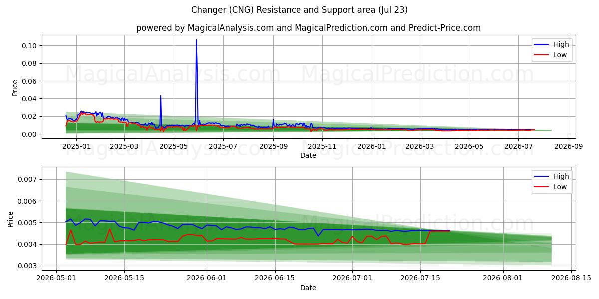  Skifter (CNG) Support and Resistance area (22 Jul) 