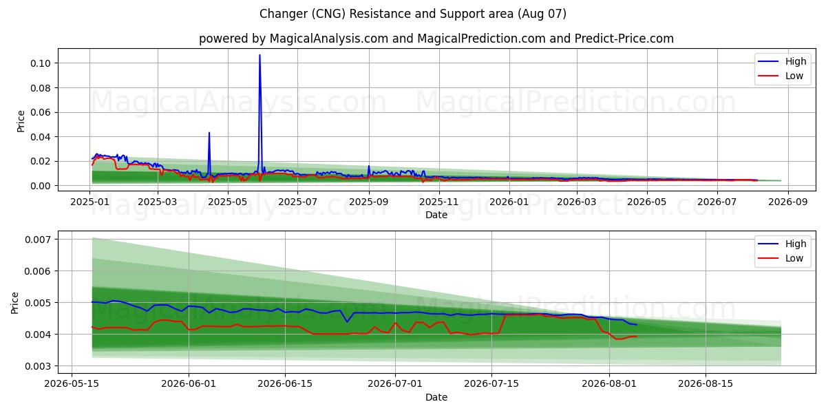  مغير (CNG) Support and Resistance area (06 Aug) 